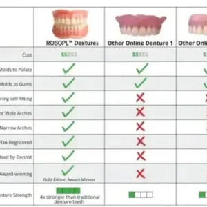 ROSOPL™-Advanced Custom-Fit Functional Dentures